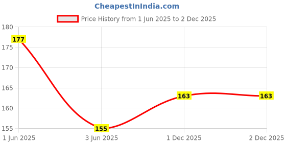 flipkart.com Ezey Nubuck & Suede Renovator (Set Of 2 Pcs) Camel Nubuck, Velour, Suede Shoe Renovator Price History Graph from 1 Jun 2025 to 2 Dec 2025