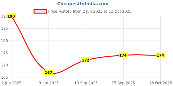 flipkart.com Ezey Nubuck & Suede Renovator (Set Of 2 Pcs) +Nubuck & Suede Brush - Camel Shoe Care Kit Price History Graph from 2 Jun 2025 to 13 Oct 2025