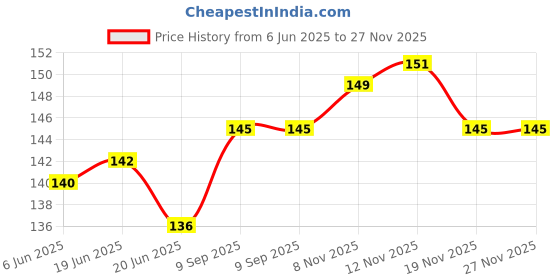 flipkart.com Ezey Nubuck & Suede Renovator (Set Of 2 Pcs) Olive Green Nubuck, Velour, Suede Shoe Renovator Price History Graph from 6 Jun 2025 to 26 Nov 2025