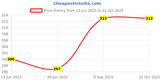 flipkart.com Ezey Nubuck & Suede Shoe Care Kit (Camel) Shoe Care Kit Price History Graph from 13 Jun 2025 to 21 Oct 2025