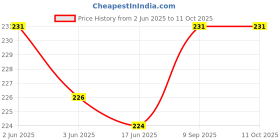 flipkart.com Ezey Nubuck & Suede Spray 250ml (Camel) Coloring Agent Price History Graph from 2 Jun 2025 to 10 Oct 2025