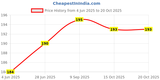 flipkart.com Ezey Shoe Cream (Black)+Shoe Brush Patent Leather, Leather, Synthetic Leather Shoe Cream Price History Graph from 4 Jun 2025 to 20 Oct 2025
