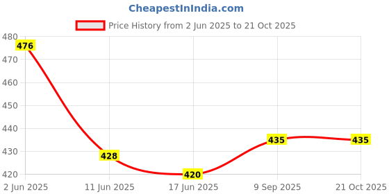 flipkart.com Ezey Shoe Shining Cream (Natural) Leather, Synthetic Leather, Patent Leather Shoe Cream Price History Graph from 2 Jun 2025 to 21 Oct 2025