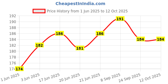 flipkart.com Ezey Shoe Tree Plastic (Set of 1 Pair) Shoe Tree Price History Graph from 1 Jun 2025 to 12 Oct 2025