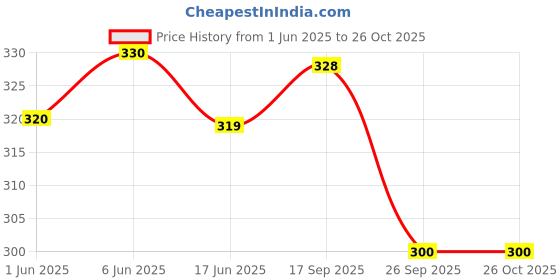 flipkart.com Ezey Shoe Tree Plastic (Set of 2 Pair) Shoe Tree Price History Graph from 1 Jun 2025 to 24 Oct 2025