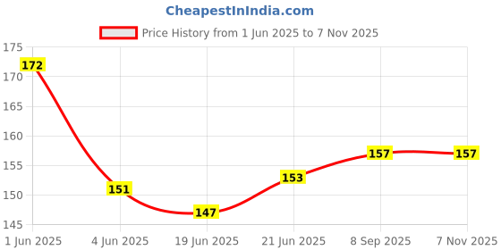 flipkart.com Ezey Sport Shoe Renovator Coloring Agent Price History Graph from 1 Jun 2025 to 6 Nov 2025