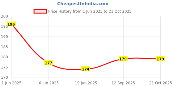 flipkart.com Ezey Wax Shoe Polish (Brown)+Twin Shoe Brush Shoe Care Kit Price History Graph from 1 Jun 2025 to 20 Oct 2025