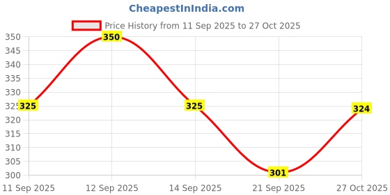 flipkart.com ezfix Car Windshield Crack Fixing Kit Advanced Resin Technology Windshield Repair Kit ezfix Price History Graph from 11 Sep 2025 to 27 Oct 2025