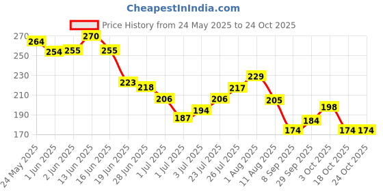 flipkart.com kira Ezflow Nail Systems Macinum Adhesion Q Monomer Professional Acrylia kira Price History Graph from 24 May 2025 to 23 Oct 2025