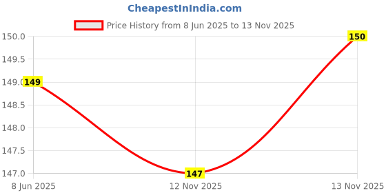 flipkart.com EZGER Back Camera Lens Glass Protector for Realme 8s 5G Price History Graph from 8 Jun 2025 to 13 Nov 2025