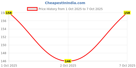 flipkart.com EZGER Back Camera Lens Glass Protector for vivo X90 Pro Price History Graph from 1 Oct 2025 to 7 Oct 2025