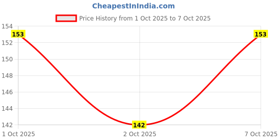 flipkart.com EZGER Back Camera Lens Glass Protector for vivo X90 Pro Price History Graph from 1 Oct 2025 to 7 Oct 2025