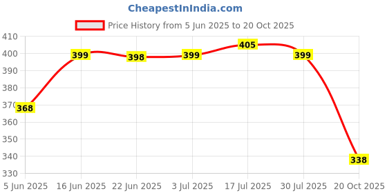 flipkart.com ezger v2.1+EDR Car Bluetooth Device with Adapter Dongle, Audio Receiver, MP3 Player, Transmitter ezger Price History Graph from 5 Jun 2025 to 20 Oct 2025
