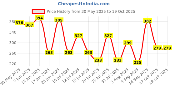 flipkart.com ezger v2.1+EDR Car Bluetooth Device with Adapter Dongle, Audio Receiver, MP3 Player, Transmitter ezger Price History Graph from 30 May 2025 to 19 Oct 2025