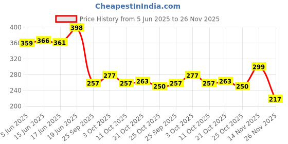 flipkart.com ezger v2.1+EDR Car Bluetooth Device with Adapter Dongle, Audio Receiver, MP3 Player, Transmitter ezger Price History Graph from 5 Jun 2025 to 26 Nov 2025