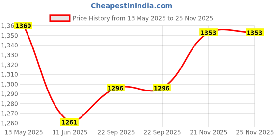 flipkart.com ezhimala 6 Person Instant Pop Up Lightweight Camping Tent, Outdoor Easy Set Up Tent - For 6 Persons ezhimala Price History Graph from 13 May 2025 to 25 Nov 2025