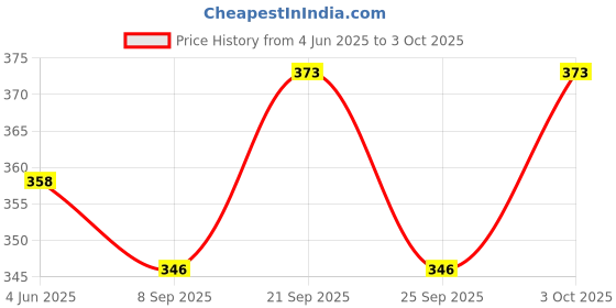 flipkart.com ezhimala Aluminum Double Side 90 Degree Right Angle Triangle Scale Ruler with Metric Inch Tri-Square ezhimala Price History Graph from 4 Jun 2025 to 3 Oct 2025