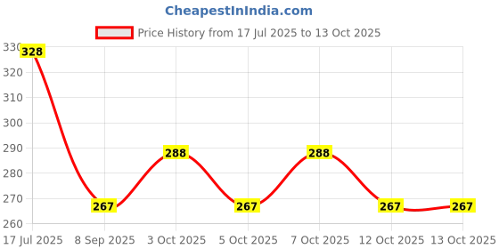 flipkart.com ezhimala Apple Shape Fruit & Vegetable Basket With Protective Lid Iron Fruit & Vegetable Basket ezhimala Price History Graph from 17 Jul 2025 to 12 Oct 2025