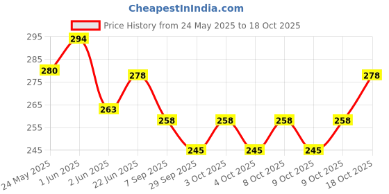flipkart.com ezhimala Ez-Stainless Steel Momos Maker Cup Cake Maker Cake Maker Cup Cake Maker Cake Maker ezhimala Price History Graph from 24 May 2025 to 18 Oct 2025