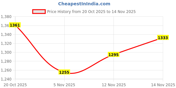 flipkart.com ezhimala Picnic Camping Portable Tent (4 Person) Tent - For ALL ezhimala Price History Graph from 20 Oct 2025 to 14 Nov 2025