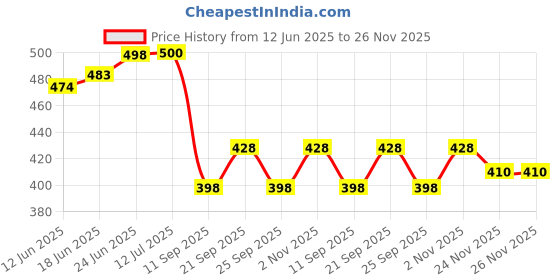 flipkart.com ezhimala Polyester Chatai Mat ezhimala Price History Graph from 12 Jun 2025 to 25 Nov 2025