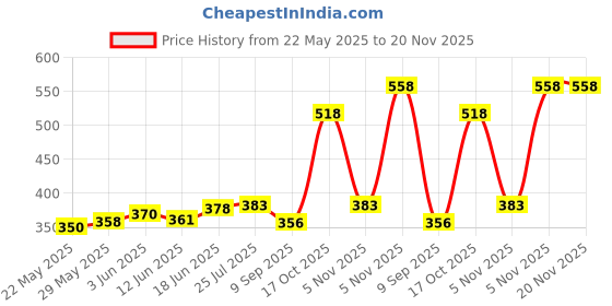flipkart.com Ezhimala Shaving Machine Mini for Men Rechargeable Face Shaving RazorShaver For Men WomenShaver For Men, Women Price History Graph from 22 May 2025 to 20 Nov 2025