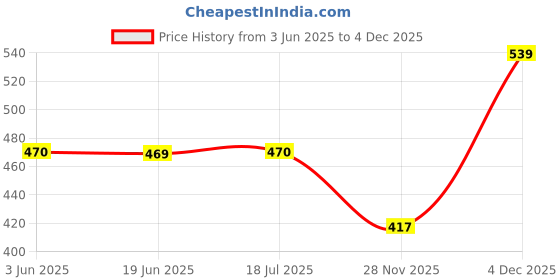 flipkart.com EZIOTEC 388A Compatible Toner Cartridge for Hp LaserJet Series P1007/P1008/M1136/M1213/M1216 Black Ink Cartridge Price History Graph from 3 Jun 2025 to 4 Dec 2025