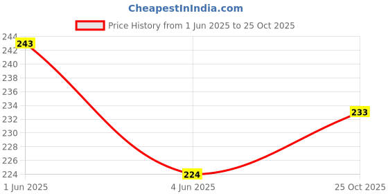 flipkart.com Ezliving 100Pcs Cabinet Bumpers Soft CloseBumperDotsRubberUsedInFurniture Dampening Noise cabinet bumper Cabinet Price History Graph from 1 Jun 2025 to 25 Oct 2025