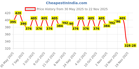 flipkart.com ezliving 12 Pcs Flameless and Smokeless Decorative Candles LED Lantern ezliving Price History Graph from 30 May 2025 to 22 Nov 2025