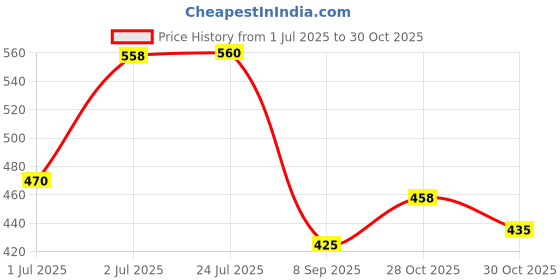 flipkart.com ezliving 200 g Candle Gel Wax ezliving Price History Graph from 1 Jul 2025 to 30 Oct 2025