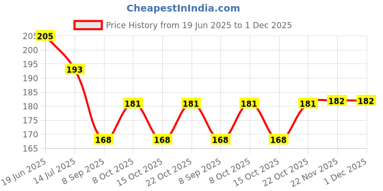flipkart.com ezliving EZ-S0-0001 Faucet Mount ezliving Price History Graph from 19 Jun 2025 to 30 Nov 2025