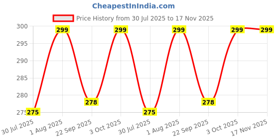 flipkart.com ezliving EZ-S5 49 Nylon Yoga Strap ezliving Price History Graph from 30 Jul 2025 to 17 Nov 2025