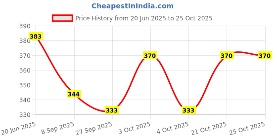 flipkart.com ezliving Girls Black Cosmetic Bag ezliving Price History Graph from 20 Jun 2025 to 24 Oct 2025
