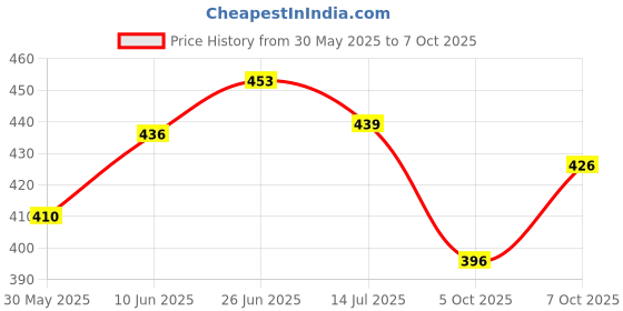 flipkart.com ezliving Hand Shower Adjustable Angle Shower Handheld ezliving Price History Graph from 30 May 2025 to 7 Oct 2025