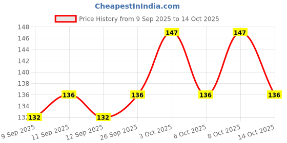 flipkart.com ezliving Microfiber Single Sized Bedding Set ezliving Price History Graph from 9 Sep 2025 to 14 Oct 2025