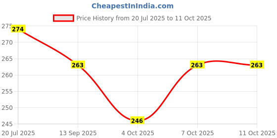 flipkart.com ezliving na Multi-function Pen ezliving Price History Graph from 20 Jul 2025 to 9 Oct 2025
