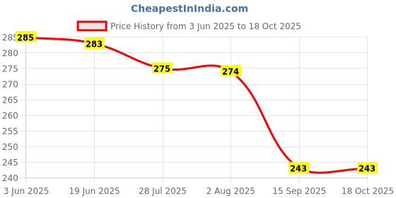 flipkart.com Ezliving Running Belt Bag Running Belt Bag Price History Graph from 3 Jun 2025 to 18 Oct 2025