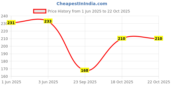flipkart.com ezliving Self Design Protective Women Gloves ezliving Price History Graph from 1 Jun 2025 to 21 Oct 2025