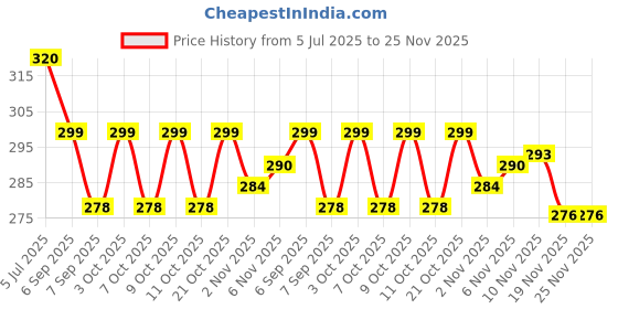 flipkart.com ezliving SHOEHORN Archery Fletch ezliving Price History Graph from 5 Jul 2025 to 25 Nov 2025