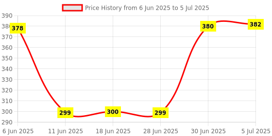 flipkart.com Ezliving Weight Machine For Luggage Weighing Scale Weighing Scale Price History Graph from 6 Jun 2025 to 5 Jul 2025