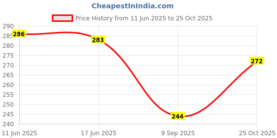 flipkart.com ezliving Women Beige Pouch ezliving Price History Graph from 11 Jun 2025 to 22 Oct 2025
