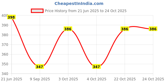 flipkart.com ezliving Women Black Cosmetic Bag ezliving Price History Graph from 21 Jun 2025 to 23 Oct 2025