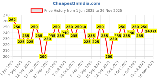 flipkart.com ezlliving HAT Price History Graph from 1 Jun 2025 to 25 Nov 2025