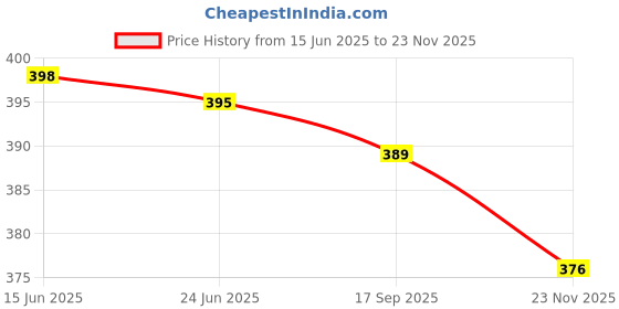 flipkart.com EZLOOT Multipurpose Universal Outdoor Tactical Molle Pouch EDC Utility Gadget Belt Waist Bag For Smartphone, Tools Tactical Molle Pouch Multipurpose Waist Bag Price History Graph from 15 Jun 2025 to 23 Nov 2025