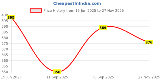 flipkart.com EZLOOT Multipurpose Universal Outdoor Tactical Molle Pouch EDC Utility Gadget Belt Waist Bag For Smartphone, Tools Tactical Molle Pouch Multipurpose Waist Bag Price History Graph from 15 Jun 2025 to 27 Nov 2025