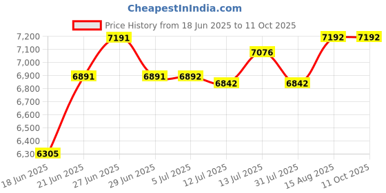 flipkart.com Ezo 58MM 2 Inch Inch USB & Bluetooth 1 Year Software Wired Billing Machine Thermal Receipt Printer Price History Graph from 18 Jun 2025 to 11 Oct 2025
