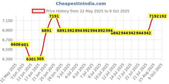 flipkart.com Ezo 58MM 2 Inch USB & Bluetooth 1 Year Software Mobile Printer Billing Machine Thermal Receipt Printer Price History Graph from 22 May 2025 to 9 Oct 2025