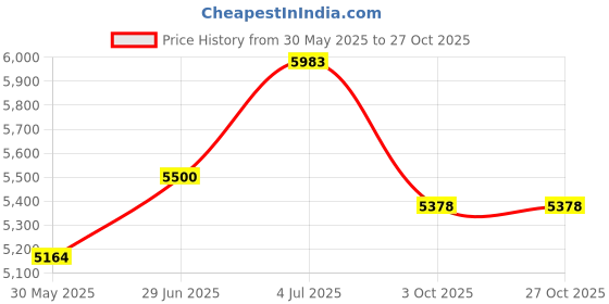flipkart.com yonex Ezone 25 (240g, Blast Blue) Blue Strung Tennis Racquet yonex Price History Graph from 30 May 2025 to 27 Oct 2025