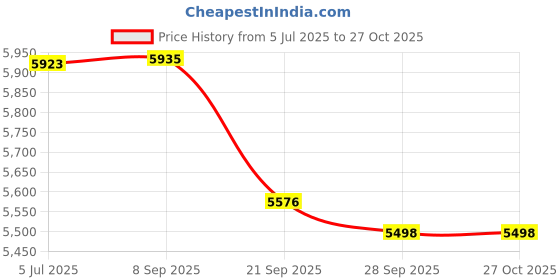 flipkart.com yonex Ezone Ace (Blast Blue, 260g) Blue Strung Tennis Racquet yonex Price History Graph from 5 Jul 2025 to 27 Oct 2025