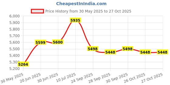 flipkart.com yonex Ezone Ace G3 (Blast Blue, 260g) Blue Strung Tennis Racquet yonex Price History Graph from 30 May 2025 to 27 Oct 2025
